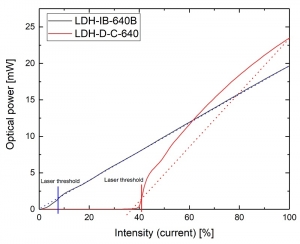 LDH-I vs. LDH laser head: the pulse energy increases linearly with the intensity setting for the LDH-I head