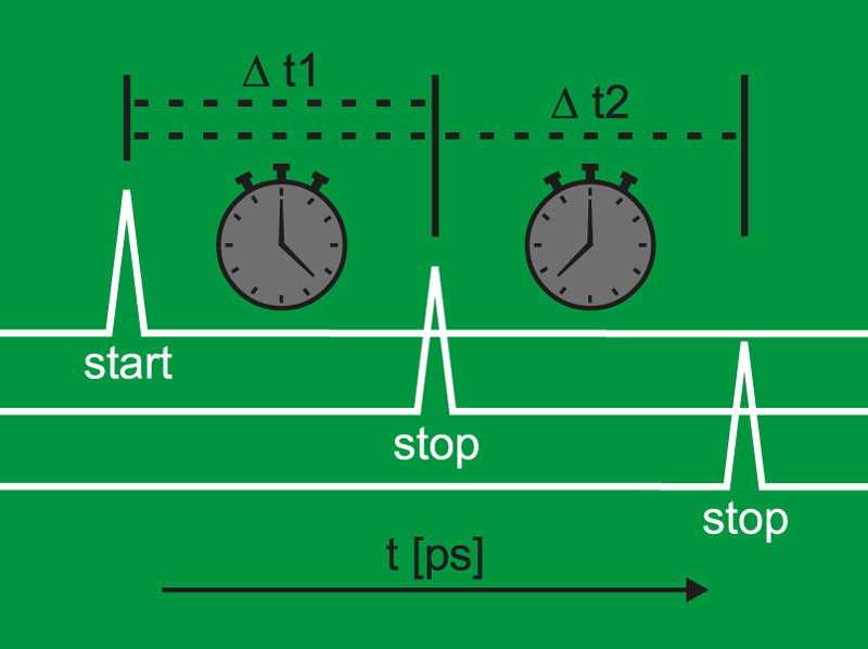 What is a Picosecond?