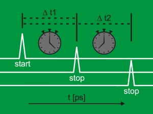 Picosecond Time Measurement