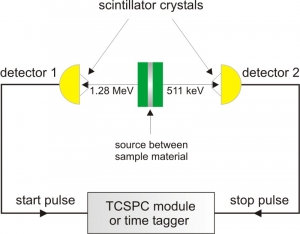 Scheme of a typical set-up for a PALS spectrometer