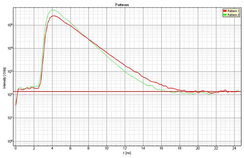 Fluorescence liftetime decay patterns for Dragon Green and Nile Red Fluorescence liftetime decay patterns for Dragon Green and Nile Red