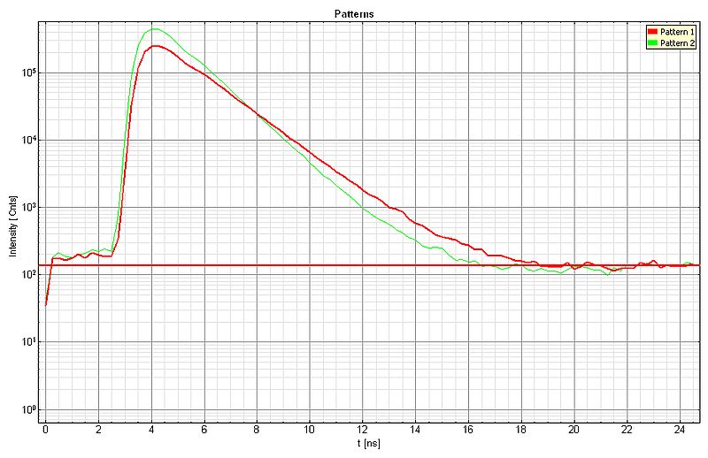 Fluorescence liftetime decay patterns for Dragon Green and Nile Red