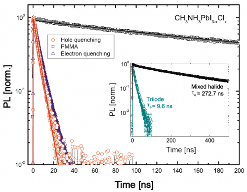 Using time-respöved spectroscopy to determine electron-hole diffusion lengths in perovskite solar cells