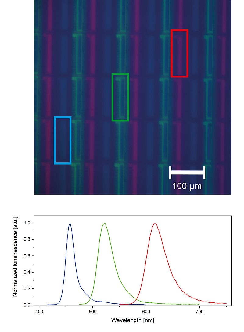 Microscopy image of a smartphone screen and steady state emission spectra recorded from selected blue, green, and red pixels