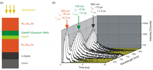 Transient TRPL spectrum of a FaAsP quantum well system