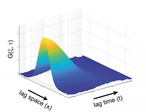 Image Scanning Fluorescence Correlation Spectroscopy (sFCS) NEW