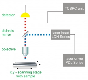 Generalized setup of a fluorescence lifetime imaging microscope