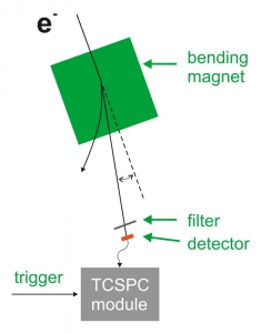 Scheme of a typical setup for bunch purity measurements