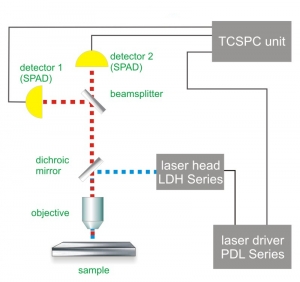 Scheme of a generalized set-up for FLCS measurements