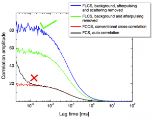 Fluorescence Lifetime Correlation Spectroscopy (FLCS)