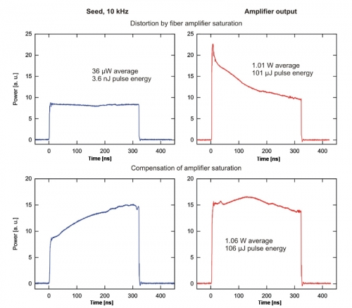 Compensation of amplifier saturation by programmable seed pulses