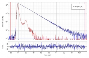 Measured fluorescence decay of Coumarin 152 in Ethanol (blue), IRF (red), and fitted curve (black)