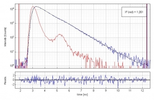 Fluorescence decay of Oxazin 1 in water (blue) with IRF (red) and fitted decay curve (black)