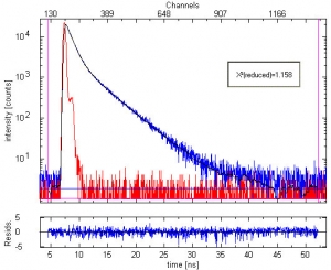 Fluorescence decay of an Oxazin 1 and Oxazin 4 mixture in ethanol (blue) with fit (black) and IRF (red)