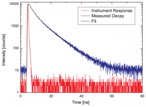 Image Time-resolved Fluorescence