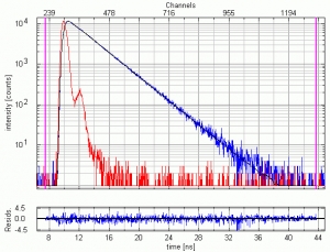 Fluorescence decay curve of NATA in water