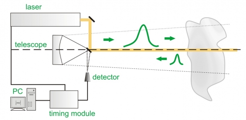 Sketch of typical LIDAR set-up