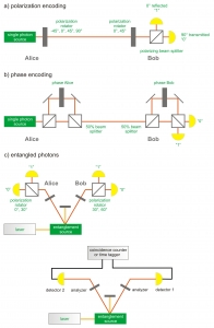 Scheme of set-ups for Quantum Key Distribution (QKD)