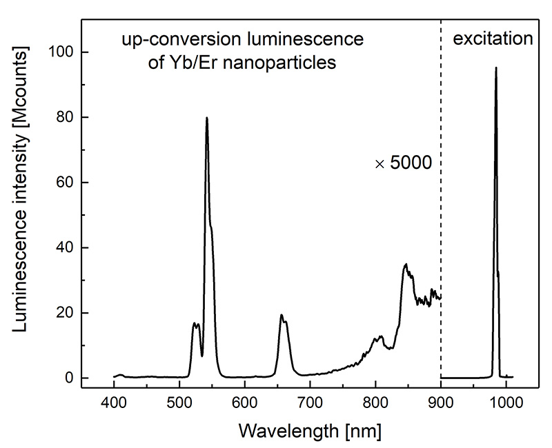 Er yb upconversion nanoparticles