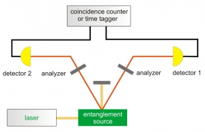 Scheme of a general set-up for entanglement measurements