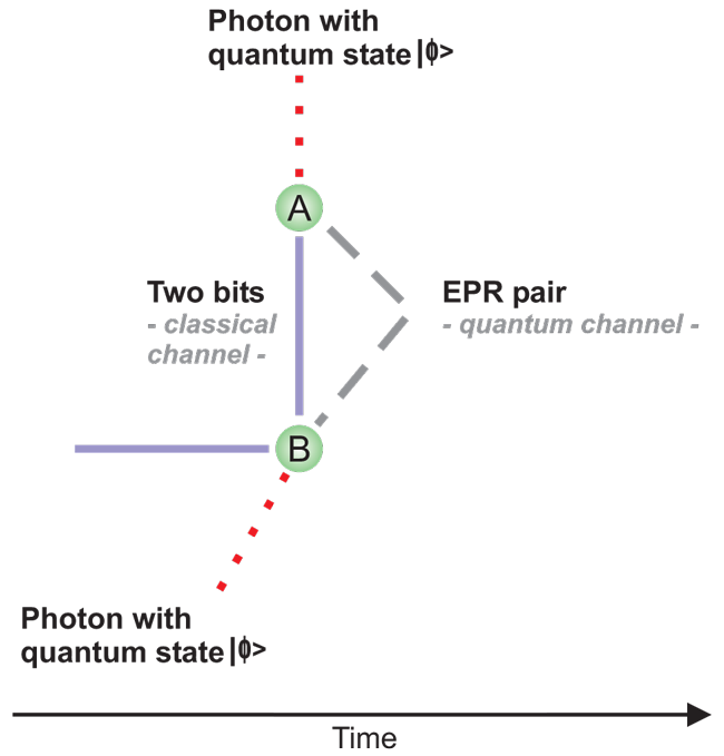 Schematic depiction of quantum teleportation