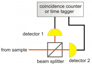 Scheme of a typical set-up for antibunching measurements