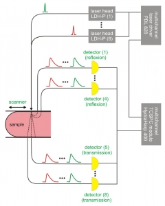 Scheme of a generalized set-up for DOT / DOI