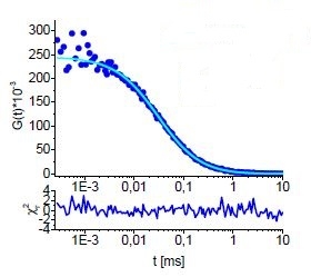 Quantum Yield Determination by low-intensity Fluorescence Correlation Spectroscopy (liFCS)