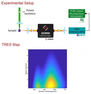 Novel interferometer-based system for recording Time-Resolved Emission Spectra (TRES)