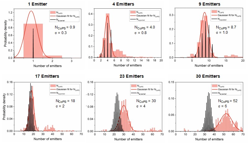 Population distributions obtained experimentally compared to expected distribution patterns (assuming binomial distribution)