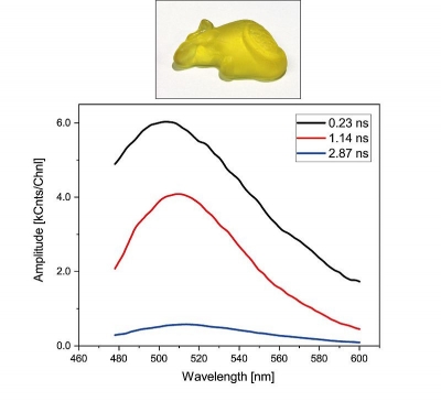 Time-Resolved Emission Spectra recorded from a gummy bear