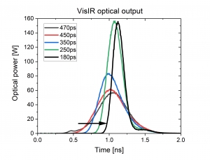 Tunable pulse duration upgrade for VisIR