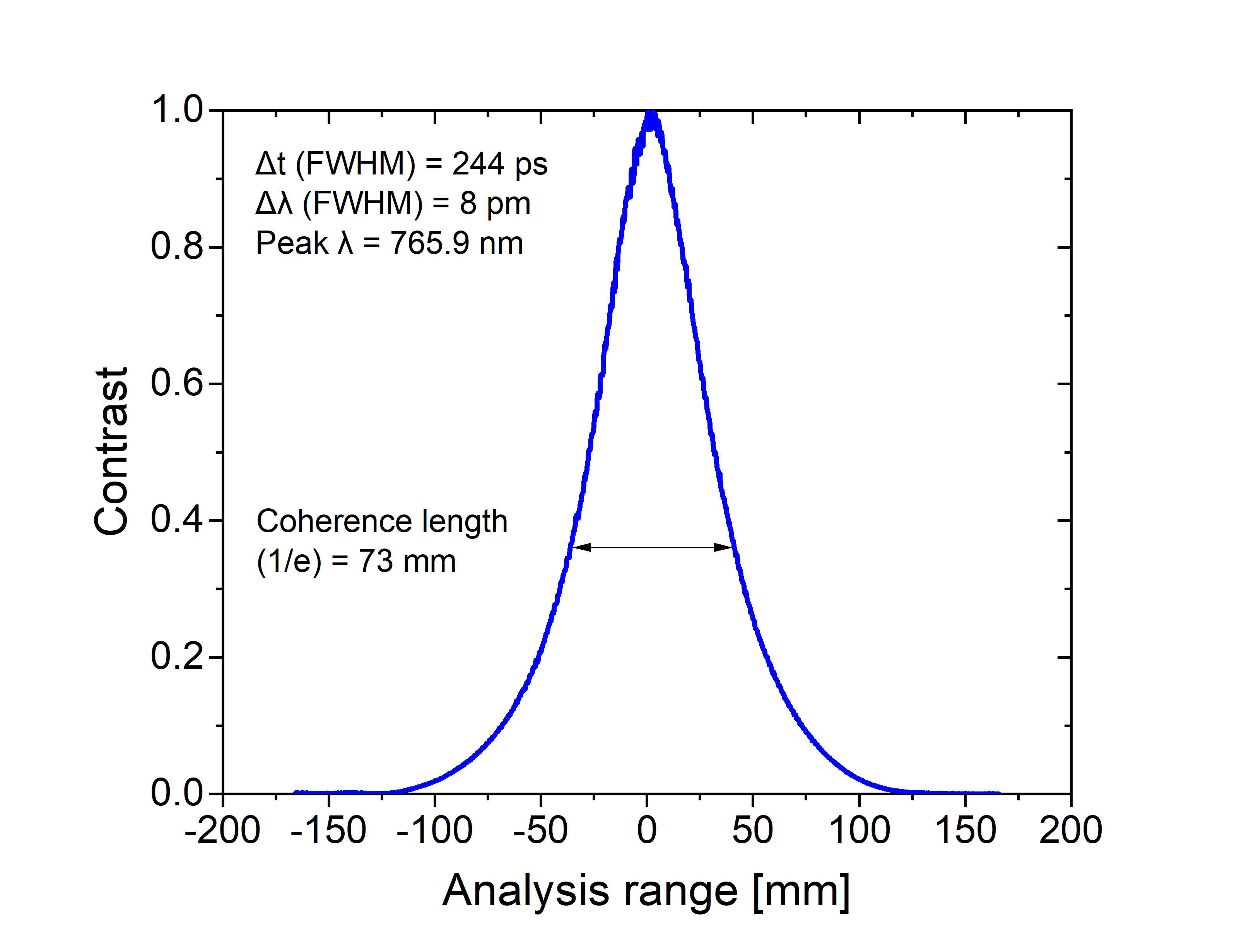 Optical pulse shape with coherence length