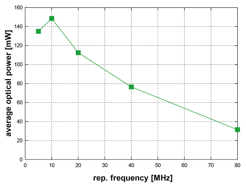 Power vs repetition frequency