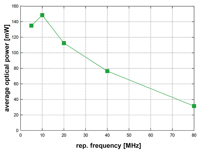 Power vs repetition frequency
