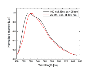 Microvolume Fluorescence Spectroscopy Measurements  with the FluoTime Spectrometer