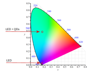 Time-resolved photoluminescence and electroluminescence characterization  of a quantum dot LED using the FluoTime 300 spectrometer