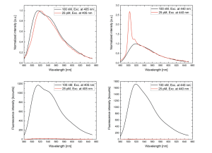 New application note: Microvolume Fluorescence Spectroscopy Measurements