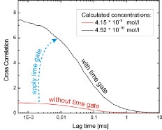 Time-gated Fluorescence Correlation Spectoscopy