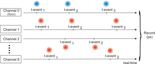 T2 mode of the HydraHarp 400 - scheme