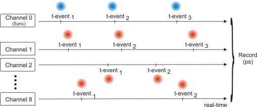 T2 mode of the HydraHarp 400 - scheme