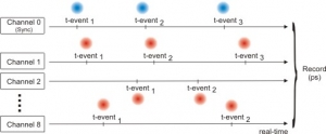 Scheme of the T2 mode of the HydraHarp 400 | HydraHarp 400