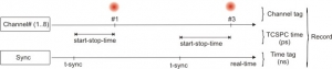 Scheme of the T3 mode of the HydraHarp 400 | HydraHarp 400