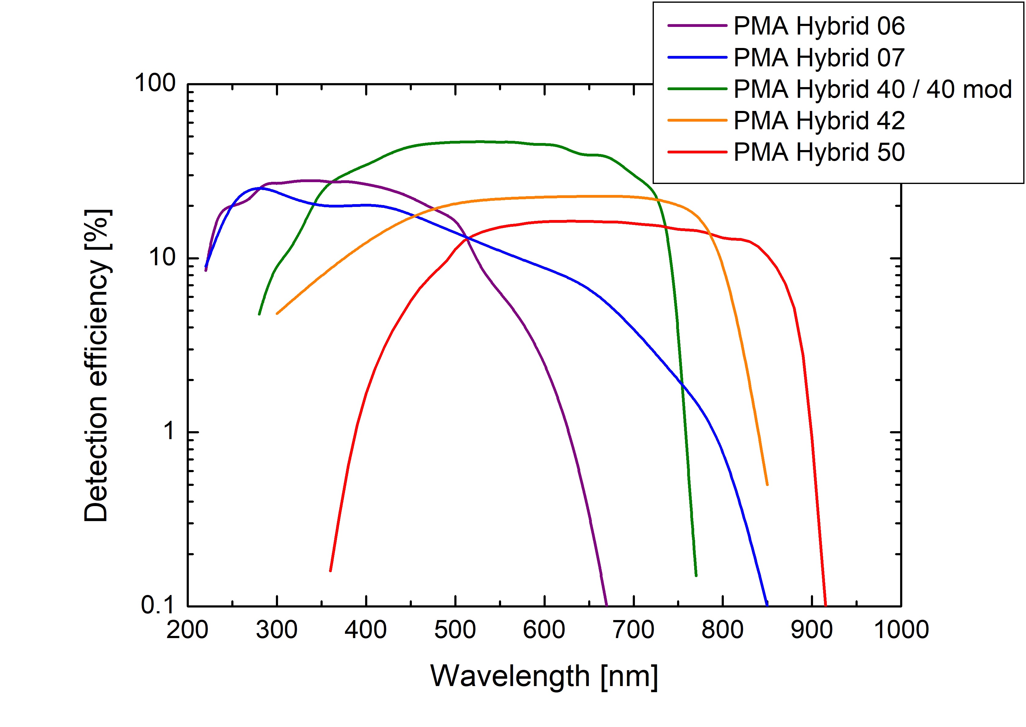 Detection efficiencies of the hybrid photomultiplier detector assemblies from the PMA Hybrid Series