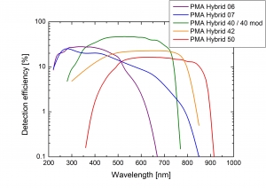 Detection efficiencies of the hybrid photomultiplier detector assemblies from the PMA Hybrid Series | PMA Hybrid Series