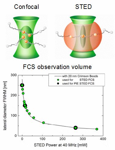 FCS with PIE-STED excitation