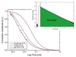 gSTED FCS of Atto655 in water | MicroTime 200 STED