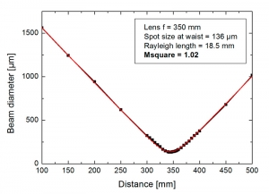 Beam diameter VisIR-765 "STED" with f = 350 mm lens | VisIR