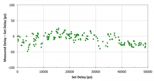 Plot of the integral non-linearity of the picosecond delayer