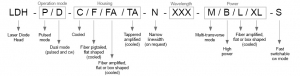 Naming scheme for laser heads from the LDH Series | LDH Series